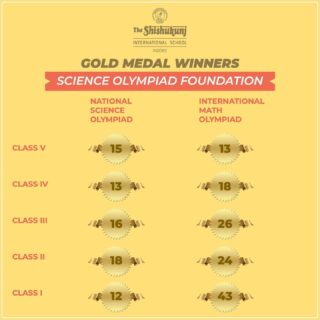 Shishyans who proved their mettle and bagged certificates of merit and medals in the National Science Olympiad and International Math Olympiad were duly appreciated and applauded at the school assemblies. This motivated the winners as well as their peers to give their best in the examinations which they will take in future.

#shishukunjindore #theshishukunjinternationalschoolindore #cbseschoolindore #cbseschoolmp #cbsemp #leteverybudbloom #shishyanshine #olympiads #english #languagelearning #mathteachinglearning #literacy #numeracy