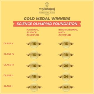 Shishyans who proved their mettle and bagged certificates of merit and medals in the National Science Olympiad and International Math Olympiad were duly appreciated and applauded at the school assemblies. This motivated the winners as well as their peers to give their best in the examinations which they will take in future.

#shishukunjindore #theshishukunjinternationalschoolindore #cbseschoolindore #cbseschoolmp #cbsemp #leteverybudbloom #shishyanshine #olympiads #english #languagelearning #mathteachinglearning #literacy #numeracy