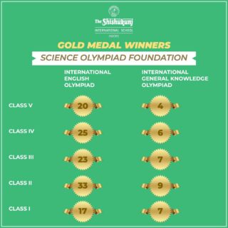 Science Olympiad Foundation (SOF) is an educational foundation based in New Delhi. It promotes Science, Mathematics, General Knowledge, introductory Computer Education and English language skills among school children in India and other countries through various olympiad exams. 

The students from Classes I to V who proved their mettle and bagged certificates of merit and medals in the English Olympiad and the General Knowledge Olympiad (IGKO) were duly appreciated and applauded at the school assemblies. This motivated the winners as well as their peers to give their best in the examinations which they will take in future. 

#shishukunjindore #theshishukunjinternationalschoolindore #cbseschoolindore #cbseschoolmp #cbsemp #leteverybudbloom #shishyanshine #olympiads #education #scienceeducation